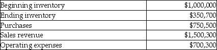 Chicago Steel's operating activities for the year are listed below. What is the gross profit for the year?