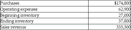 Challenge Tennis & Recreation's operating activities for the year are listed below. What is the cost of goods available for sale?