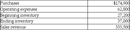 Challenge Tennis & Recreation's operating activities for the year are listed below. What is the gross profit for the year?