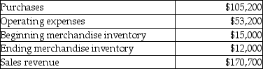 Page's sells books. The following information summarizes the company's operating expenses for the year: What is cost of goods available for sale?