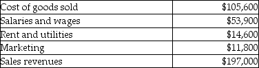 Page's sells books. The following information summarizes the company's operating expenses for the year: What is operating income?