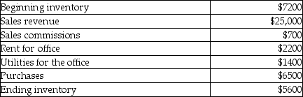 Company X sells widgets. The following information summarizes the company's operating activities for the year: What is cost of goods sold?