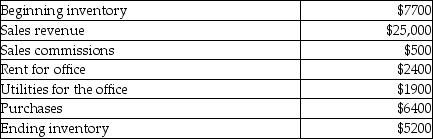 Company X sells widgets. The following information summarizes the company's operating activities for the year: What is operating income?