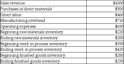 Selected financial information for Brookeville Manufacturing is presented in the following table (000s omitted). What was the cost of direct materials used?