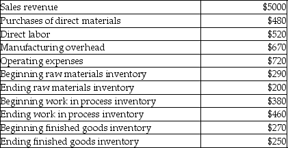 Selected financial information for Brookeville Manufacturing is presented in the following table (000s omitted).   What was the cost of goods manufactured?