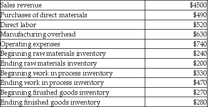 Selected financial information for Brookeville Manufacturing is presented in the following table (000s omitted). What was cost of goods sold?