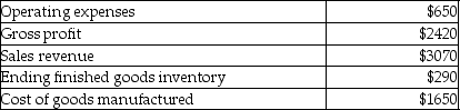 Selected information regarding a company's most recent quarter follows (all data in thousands). What was cost of goods sold?
