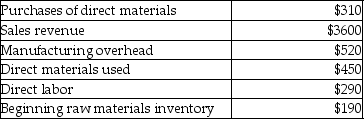 Selected information regarding a company's most recent quarter follows (all data in thousands). What was the ending raw materials inventory?