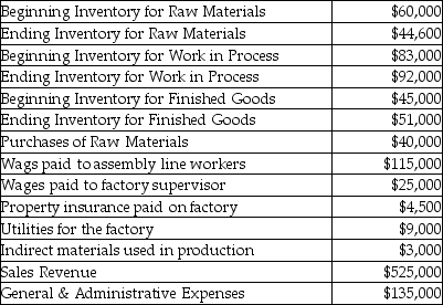 Zoolander Inc. manufacturers high end fashion accessories and has provided the following data for the latest quarter ended March 31st: Calculate direct materials used for Zoolander Inc.'s first quarter.