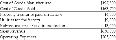 Zoolander Inc. manufacturers high end fashion accessories and has provided the following data for the latest quarter ended March 31st: Calculate operating income for Zoolander Inc.'s first quarter.