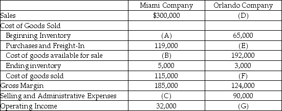 Compute the missing amounts.   