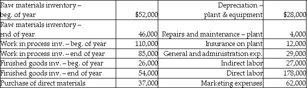 The following amounts were taken from the general ledger of the Excellent Manufacturing Company. Compute the cost of goods manufactured and the cost of goods sold for the company for the year.