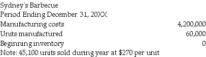 Sydney's Barbecue reported the following information: What is the amount of ending finished goods inventory for the period ending December 31, 20XX?