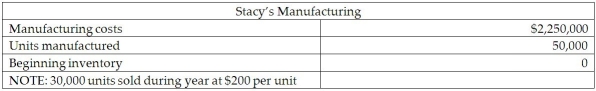 Stacy's Manufacturing Company manufactures parts to accommodate the needs of bicycle shops. The managerial accountant reported the following data: Compute the average manufacturing cost per unit. What is the amount of ending finished goods inventory?