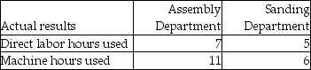<strong>Lucas Industries uses departmental overhead rates to allocate its manufacturing overhead to jobs. The company has two departments: Assembly and Sanding. The Assembly Department uses a departmental overhead rate of $50 per machine hour, while the Sanding Department uses a departmental overhead rate of $25 per direct labor hour. Job 603 used the following direct labor hours and machine hours in the two departments: The cost for direct labor is $25 per direct labor hour and the cost of the direct materials used by Job 603 is $1600. How much manufacturing overhead would be allocated to Job 603 using the departmental overhead rates?</strong> A)$675 B)$575 C)$700 D)$300