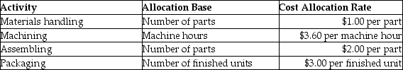 Beaver Company manufactures coffee tables and uses an activity-based costing system to allocate all manufacturing conversion costs. Each coffee tables consists of 20 separate parts totaling $190 in direct materials, and requires 3.0 hours of machine time to produce. Additional information follows: What is the cost of machining per coffee table?