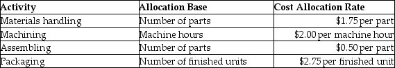 The Sit-N-Spin Corporation manufactures and assembles office chairs. Sit-N-Spin uses an activity-based costing system to allocate all manufacturing conversion costs. Each chair consists of 15 separate parts totaling $125 in direct materials, and requires 2.0 hours of machine time to produce. Additional information follows: What is the number of finished office chairs?
