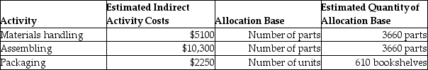 Swiss Furniture Company manufactures bookshelves and uses an activity-based costing system. The following information is provided for the month of May: Each bookshelf consists of 6 parts. The direct materials cost per bookshelf is $40. What is the cost of materials handling and assembling per bookshelf?