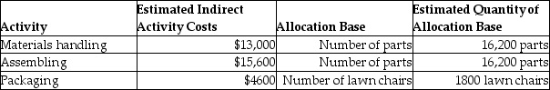 Back Porch Company manufactures lawn chairs using an activity-based costing system to allocate all manufacturing conversion costs. The following information is provided for the month of June: Each lawn chair consists of 9 parts; the total direct materials cost per lawn chair is $18. What is the total cost of materials handling and assembling for each lawn chair?