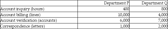 Potter & Weasley Company had the following activities, estimated indirect activity costs, and allocation bases:   Potter & Weasley uses activity based costing. The above activities are used by Departments P and Q as follows:   What is the cost per driver unit for the account billing activity? (Round all answers to two decimal places.)