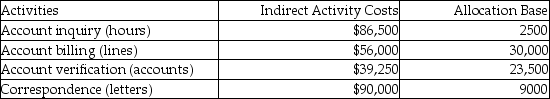 Potter & Weasley Company had the following activities, estimated indirect activity costs, and allocation bases: Potter & Weasley uses activity based costing. The above activities are used by Departments P and Q as follows: What is the cost per driver unit for the account verification activity? (Round all answers to two decimal places.)