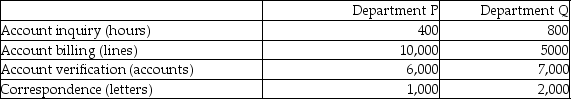 Potter & Weasley Company had the following activities, estimated indirect activity costs, and allocation bases: Potter & Weasley uses activity based costing. The above activities are used by Departments P and Q as follows: What is the cost per driver unit for the account verification activity? (Round all answers to two decimal places.)