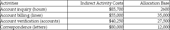 Potter & Weasley Company had the following activities, estimated indirect activity costs, and allocation bases: Potter & Weasley uses activity based costing. The above activities are used by Departments P and Q as follows: How much of the account inquiry cost will be assigned to Department Q?