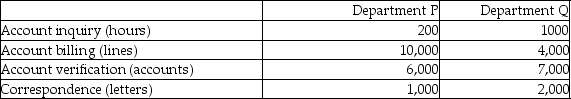 Potter & Weasley Company had the following activities, estimated indirect activity costs, and allocation bases: Potter & Weasley uses activity based costing. The above activities are used by Departments P and Q as follows: How much of the account inquiry cost will be assigned to Department Q?