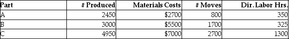 OP Technologies Manufacturing manufactures small parts and uses an activity-based costing system. The following parts were produced in October with the following information: Total manufacturing costs for part B is