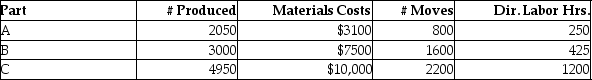 OP Technologies Manufacturing manufactures small parts and uses an activity-based costing system. The following parts were produced in October with the following information: Total manufacturing costs for part C is