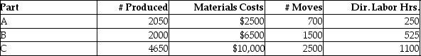 OP Technologies Manufacturing manufactures small parts and uses an activity-based costing system. The following parts were produced in October with the following information: Total unit costs for Part A is closest to (round to two decimal points)