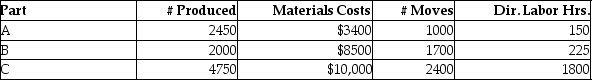 OP Technologies Manufacturing manufactures small parts and uses an activity-based costing system. The following parts were produced in October with the following information: Total unit cost for part B is closest to (rounded to two decimal places)