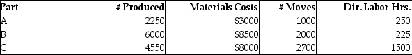 OP Technologies Manufacturing manufactures small parts and uses an activity-based costing system. The following parts were produced in October with the following information: Total assembly fees for part B is