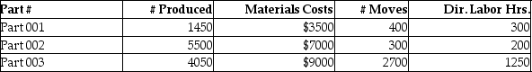 Beartowne Enterprises uses an activity-based costing system to assign costs in its auto-parts division. The following units were produced in December with the following information: Total unit costs for Part 001 is closest to (round to two decimal points)