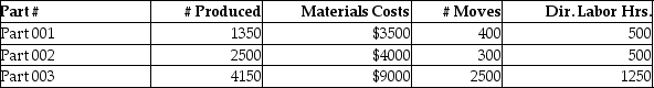 Beartowne Enterprises uses an activity-based costing system to assign costs in its auto-parts division. The following units were produced in December with the following information: Total unit cost for Part 002 is closest to (rounded):