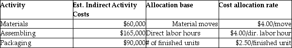Beartowne Enterprises uses an activity-based costing system to assign costs in its auto-parts division.   The following units were produced in December with the following information:   Total assembly fees for Part 002 is