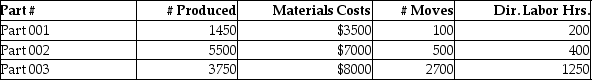 Beartowne Enterprises uses an activity-based costing system to assign costs in its auto-parts division.   The following units were produced in December with the following information:   Total assembly fees for Part 002 is