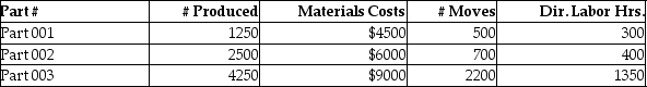 Beartowne Enterprises uses an activity-based costing system to assign costs in its auto-parts division. The following units were produced in December with the following information: Total packaging fees for all three parts is: