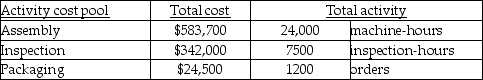 Hopscotch Limited, a manufacturer of a variety of products, uses an activity-based costing system. Information from its system for the year for all products follows:   Hopscotch Limited makes 440 of its product B63 a year, which requires a total of 33 machine hours, 13 inspection hours, and 17 orders. Product B63 requires $52.70 in direct materials per unit and $62.20 in direct labor per unit. Product B63 sells for $255 per unit. What is the profit margin in total for Product B63? (Round all answers to two decimal places.)