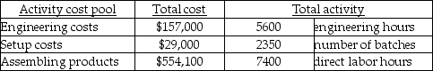 Benjamin Company manufactures a wide variety of products and uses an activity-based costing system. Data from its activity-based costing system for all products follows: What is the engineering cost pool rate per engineering hour?
