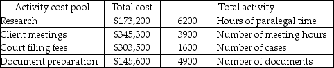 Salvatore LLC provides a wide variety of legal services and uses an activity-based costing system. Data from its activity-based costing system for all services follows:   The cost pool activity rate for client meetings is