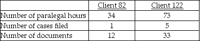 Dursley & Marvolo, Attorneys at Law, provide a variety of legal services. The law firm uses an activity-based costing system and has developed the following activity pool cost rates: Cost and activity data related to two clients is as follows: How much overhead cost would be allocated to Client 82 using the activity-based costing system?