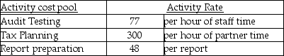 Augustine Associates is a CPA firm that offers assurance and consulting services. The firm uses an activity-based costing system and has developed the following activity pool cost rates:   Cost and activity data related to two clients is as follows:   How much overhead cost would be allocated to Client 867 using the activity-based costing system?