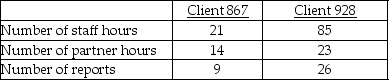 Augustine Associates is a CPA firm that offers assurance and consulting services. The firm uses an activity-based costing system and has developed the following activity pool cost rates:   Cost and activity data related to two clients is as follows:   How much overhead cost would be allocated to Client 867 using the activity-based costing system?
