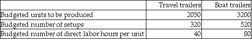 Trailers R Us Company, which uses an activity-based costing system, produces travel trailers and boat trailers. The company allocates batch setup costs to the two products using the following basic data: Total budgeted setup costs for the year are $155,400. If the setup costs are allocated using number of setups, how much of the total setup costs would be allocated to boat trailers?