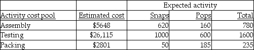 Alexander Inc. uses activity-based costing. The company produces two products: Snaps and Pops. The expected annual production of Snaps is 1800 units, while the expected annual production of Pops is 2500 units. There are three activity cost pools: Assembly, Testing, and Packing. The estimated costs and activities for each of these three activity pools follows: The overhead cost per unit of Pops would be closest to (Round all answers to two decimal places.)