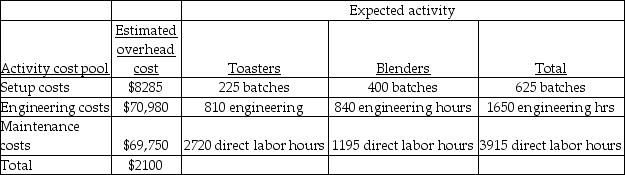 Vandalay Industries manufactures two products: toasters and blenders. The annual production and sales of toasters is 2100 units, while 1500 units of blenders are produced and sold. The company has traditionally used direct labor hours to allocate its overhead to products. Toasters require 1.25 direct labor hours per unit, while blenders require .75 direct labor hours per unit. The total estimated overhead for the period is $149,015. The company is looking at the possibility of changing to an activity-based costing system for its products. If the company used an activity-based costing system, it would have the following three activity cost pools: The predetermined overhead allocation rate using the traditional costing system would be closest to (Round all answers to two decimal places.)
