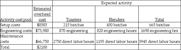 Vandalay Industries manufactures two products: toasters and blenders. The annual production and sales of toasters is 2100 units, while 1600 units of blenders are produced and sold. The company has traditionally used direct labor hours to allocate its overhead to products. Toasters require 1.25 direct labor hours per unit, while blenders require 1 direct labor hours per unit. The total estimated overhead for the period is $149,315. The company is looking at the possibility of changing to an activity-based costing system for its products. If the company used an activity-based costing system, it would have the following three activity cost pools:   The overhead cost per Blenders using the traditional costing system would be closest to (Round all answers to two decimal places.)