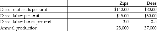 Kepple Manufacturing currently uses a traditional costing system. The company allocates overhead to its two products, Zips and Dees, using a predetermined manufacturing overhead rate based on direct labor hours. Here is data related to the company's two products: Information about the company's estimated manufacturing overhead for the year follows: Total estimated direct labor hours for the company for the year are 102,500 hours. The company is evaluating whether it should use an activity-based costing system in place of its traditional costing system. Additional information about production needed for the activity-based costing system follows: The amount of manufacturing overhead that would be allocated to one unit of Zips using the traditional costing system would be closest to (Round all answers to two decimal places.)