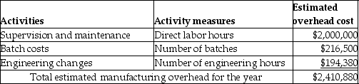 Kepple Manufacturing currently uses a traditional costing system. The company allocates overhead to its two products, Zips and Dees, using a predetermined manufacturing overhead rate based on direct labor hours. Here is data related to the company's two products: Information about the company's estimated manufacturing overhead for the year follows: Total estimated direct labor hours for the company for the year are 102,500 hours. The company is evaluating whether it should use an activity-based costing system in place of its traditional costing system. Additional information about production needed for the activity-based costing system follows: The amount of manufacturing overhead that would be allocated to one unit of Zips using the traditional costing system would be closest to (Round all answers to two decimal places.)